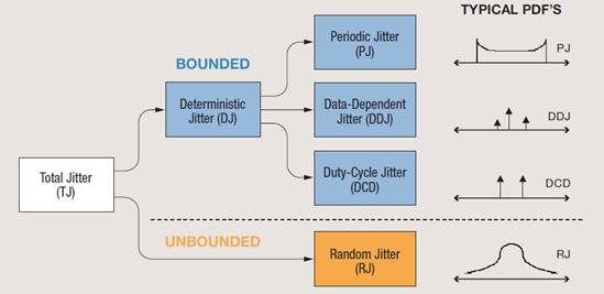 【做信號鏈，你需要了解的高速信號知識（二）】高速的挑戰(zhàn) – 抖動和眼圖