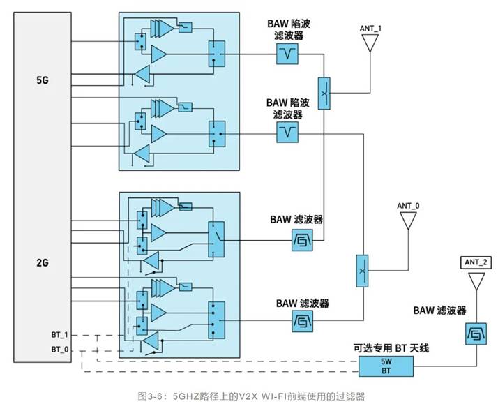如何解決汽車V2X與多無線技術(shù)頻譜管理的共存挑戰(zhàn)！