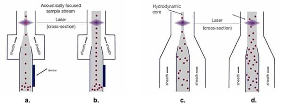 解決了！這個模塊解決了流式細胞儀設計的多個痛點！