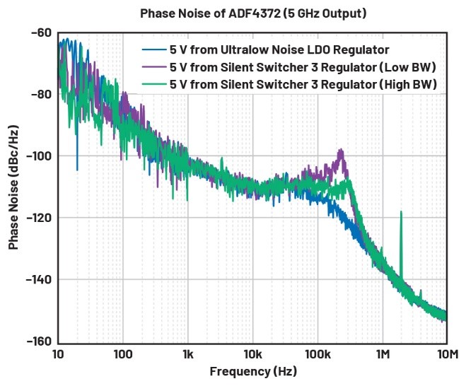 比LDO更安靜！新一代開關(guān)穩(wěn)壓器解鎖高速ADC全性能