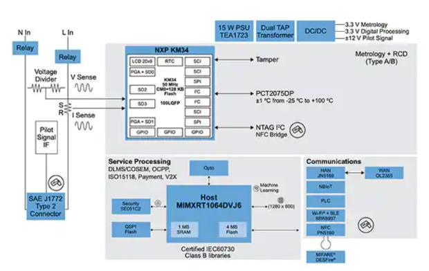 如何快速有效地實(shí)施靈活的EV充電系統(tǒng)？