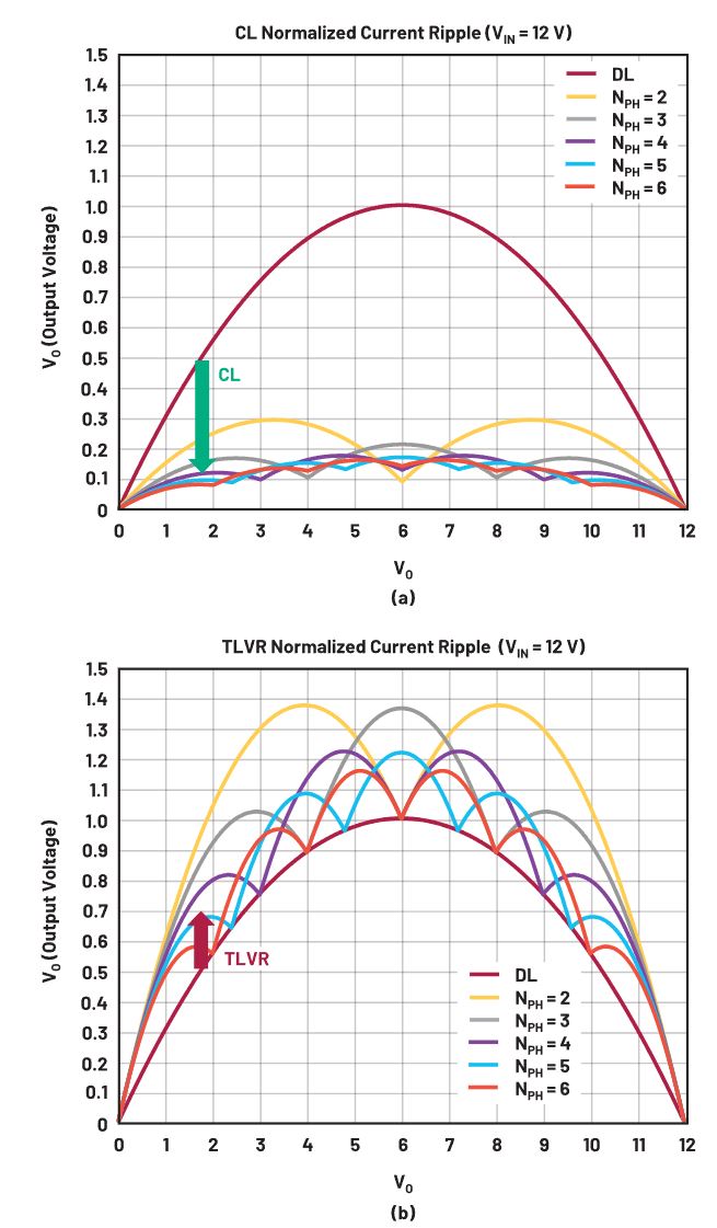 在低壓大電流應(yīng)用中，電壓調(diào)節(jié)器的性能該如何改進？