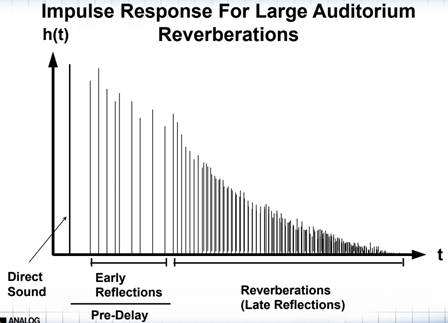 如何在ADI DSP中設(shè)計一個合理的混響？