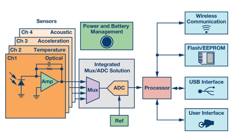 如何通過集成多路復(fù)用輸入ADC搞掂空間受限的挑戰(zhàn)？