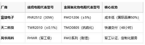 線(xiàn)繞電阻與金屬氧化物電阻技術(shù)對(duì)比及選型指南