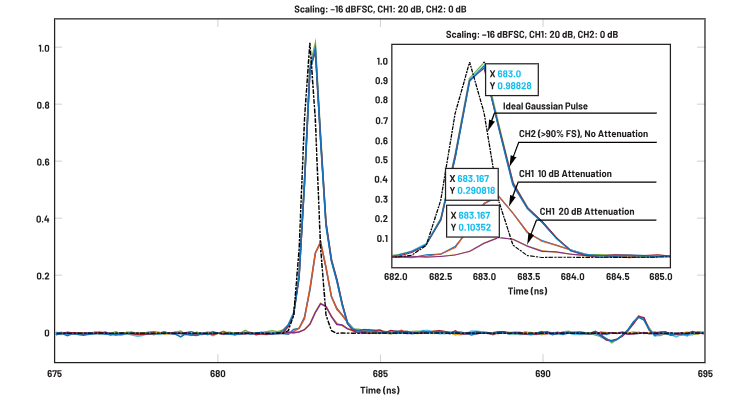ADC革新質(zhì)譜分析！低噪聲高速轉(zhuǎn)換器如何重塑TOF MS性能邊界