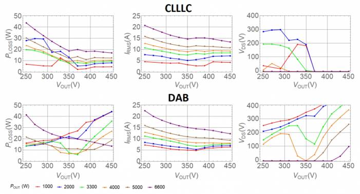 用于電動(dòng)汽車車載充電器的 CLLLC 與 DAB 比較