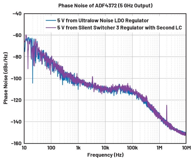比LDO更安靜！新一代開關(guān)穩(wěn)壓器解鎖高速ADC全性能