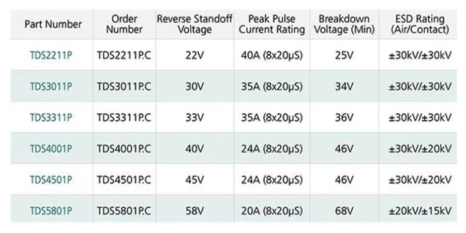 使用TDS瞬態(tài)分流抑制器，實(shí)現(xiàn)可靠ESD和EOS保護(hù)，完整攻略在此！