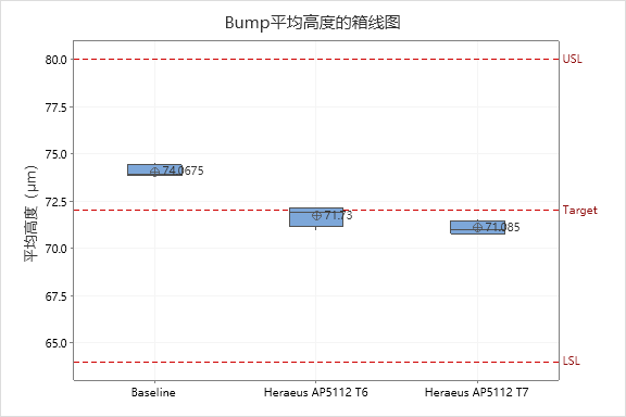 晶圓級(jí)封裝Bump制造工藝關(guān)鍵點(diǎn)解析 晶圓級(jí)封裝Bump制造工藝關(guān)鍵點(diǎn)解析