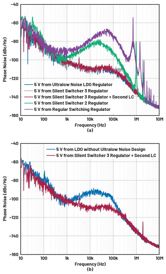 比LDO更安靜！新一代開關(guān)穩(wěn)壓器解鎖高速ADC全性能
