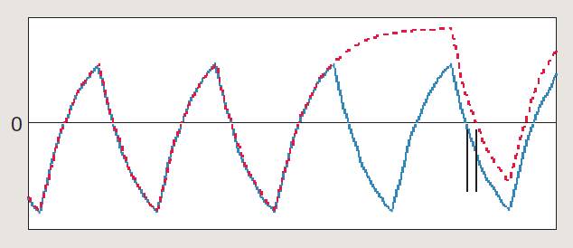 【做信號鏈，你需要了解的高速信號知識（二）】高速的挑戰(zhàn) – 抖動和眼圖