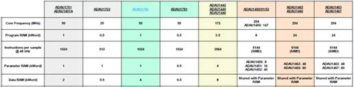 如何在ADI DSP中設(shè)計一個合理的混響？