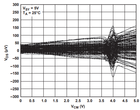 為什么運(yùn)放會(huì)產(chǎn)生交越失真？