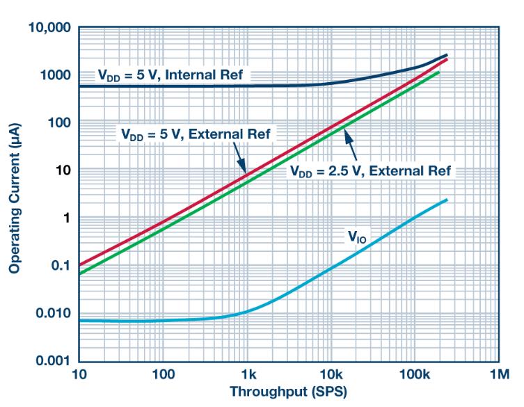 如何通過集成多路復(fù)用輸入ADC搞掂空間受限的挑戰(zhàn)？