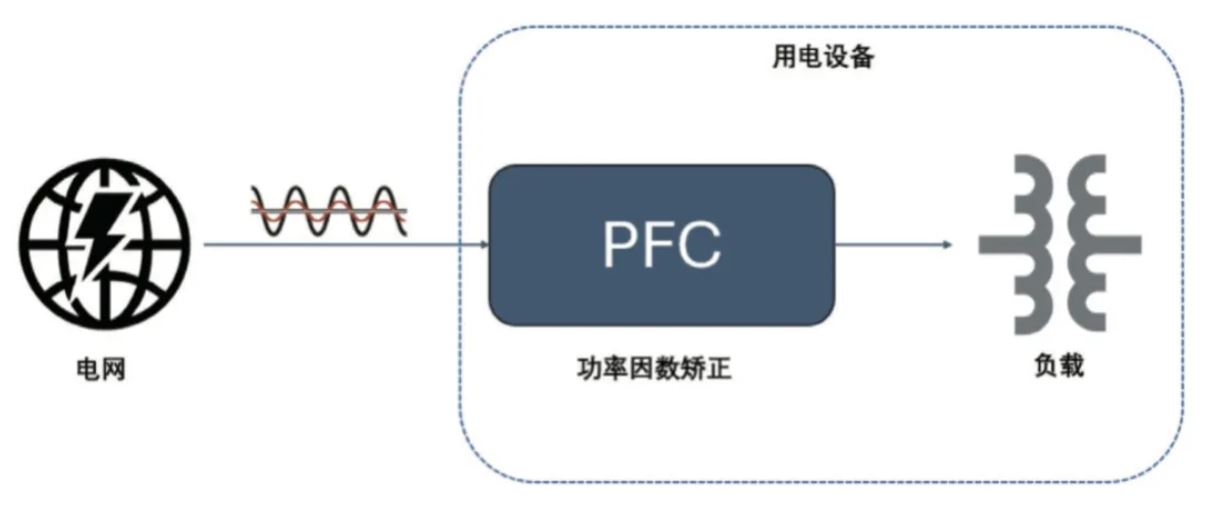  圖 8：PFC 電路在功率回路的位置  2. PFC  2.1 PFC 在家電中的應用介紹  PFC（功率因數校正）電路在現代家電中起著至關重要的作用，尤其是在電源設計方面。隨著對能效和環(huán)保要求的提高，家電產品越來越關注功率因數的優(yōu)化，以減少電力損耗和提高電能使用效率。  功率因數是表征電氣設備能效的一個重要指標，表示有功功率（實際被用來做功的電力）與視在功率（供電系統(tǒng)的總電力）之間的比例。功率因數的提高可以降低電力損耗，提高電源的利用效率，并減少對電網的負擔。  PFC 電路有不同的拓撲實現形式，例如單相 CCM boost PFC、2 通道或 3 通道交錯 CCM PFC、圖騰柱 PFC、交錯圖騰柱 PFC 等，這些拓撲結構有其適用的功率范圍。以家用空調為例，5 kW 以下功率的家用空調中，單相 CCM boost PFC 和 2 通道的交錯 CCM PFC 比較普遍，開關頻率通常在 30 kHz 以上，推薦使用安世半導體 H 系列 650V IGBT。  2.2 安世半導體 650 V G3 IGBT 在 PFC 中的應用性能   為進一步評估 650 V G3 H 系列 IGBT 在 PFC 中的性能表現，以 NGW40T65H3DHP 為例在 5 kW 交錯 PFC 板上與競品進行了對比測試。圖 9 為交錯 PFC 的拓撲電路。表 3 和表 4 分別顯示了測試中的競品信息以及測試條件。其中 C 競品為中速 IGBT 管，作為對照組。E 競品為逆導 IGBT。