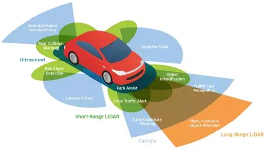 超聲波、激光、毫米波：聊聊自動駕駛中的雷達“三劍客”