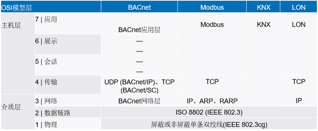 新的10BASE-T1L標(biāo)準(zhǔn)有哪些變化？