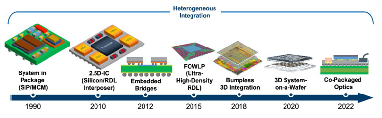異構集成 (HI) 與系統(tǒng)級芯片 (SoC) 有何區(qū)別？ 