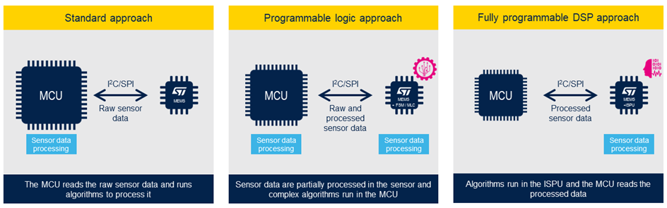 哪些傳感器嵌入式功能適用于我的應用？