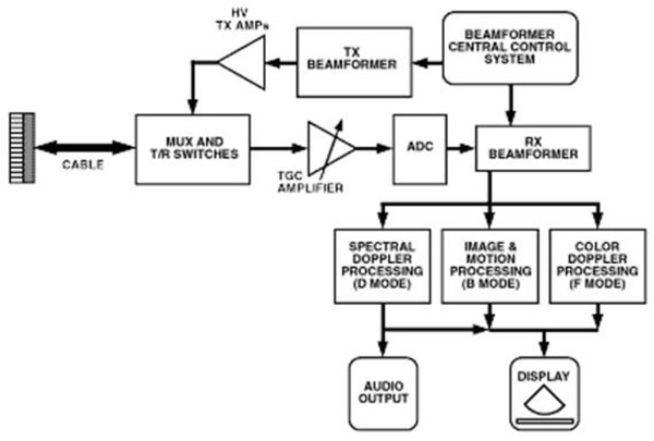 正確的電源穩(wěn)壓器能最大限度地減少直流電軌噪聲并提高超聲圖像的質量 正確的電源穩(wěn)壓器能最大限度地減少直流電軌噪聲并提高超聲圖像的質量
