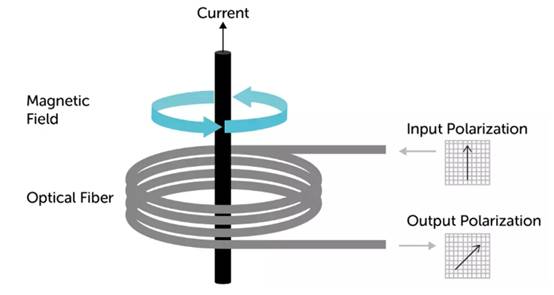 使用光纖作為隔離電流傳感器？