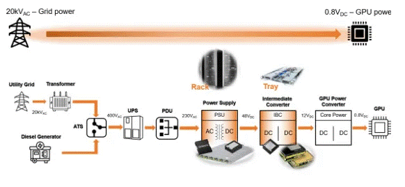 為什么超大規(guī)模數(shù)據(jù)中心要選用SiC MOSFET？
