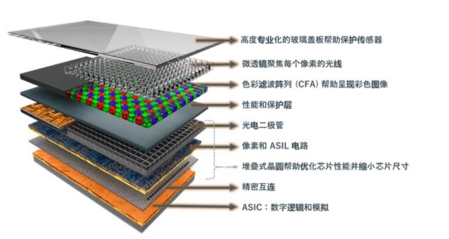 圖像傳感器選擇標準多？成像性能必須排第一