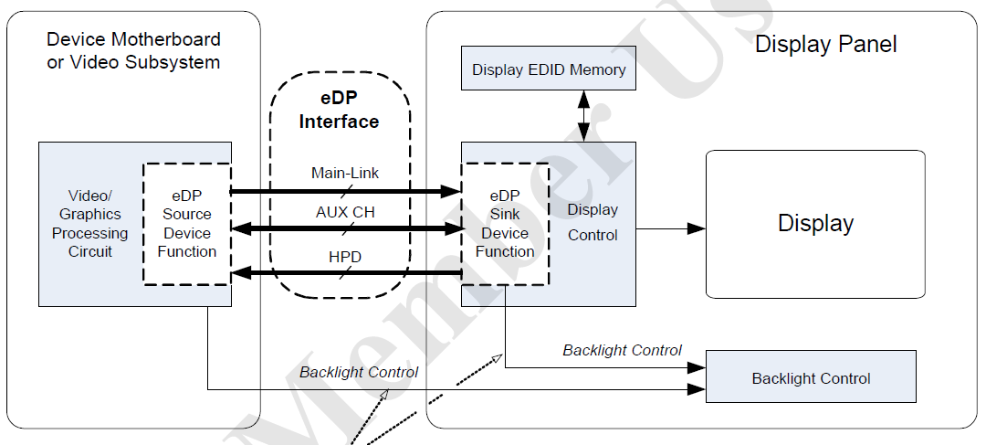 【車內(nèi)消費類接口測試】泰克助力DisplayPort及eDP在車載顯示領(lǐng)域的應(yīng)用