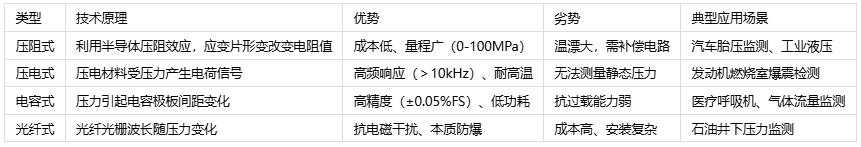 壓力傳感器主要應(yīng)用場景、分類與技術(shù)解析