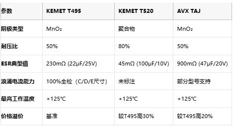 KEMET T495/T520 vs AVX TAJ鉭電容深度對(duì)比：如何選擇更適合你的設(shè)計(jì)？
