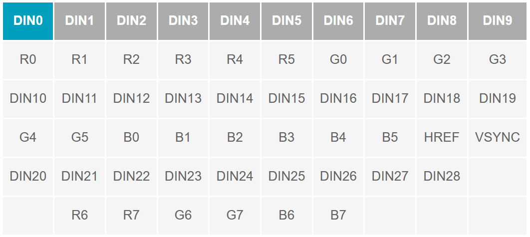 串行器應(yīng)用之如何將攝像頭的RGB或YUV輸出轉(zhuǎn)換成RGB數(shù)據(jù)？