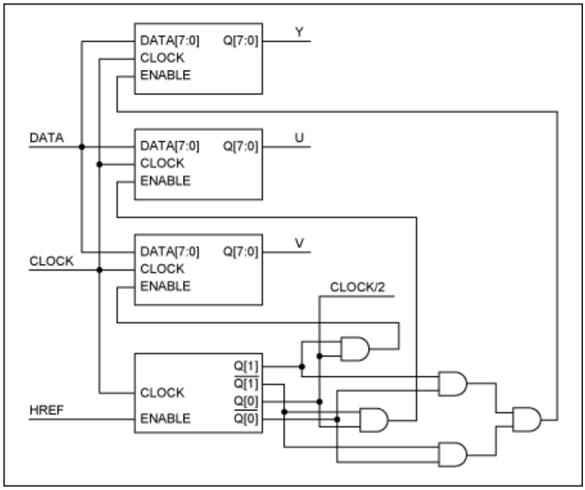 串行器應(yīng)用之如何將攝像頭的RGB或YUV輸出轉(zhuǎn)換成RGB數(shù)據(jù)？