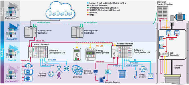 新的10BASE-T1L標(biāo)準(zhǔn)有哪些變化？