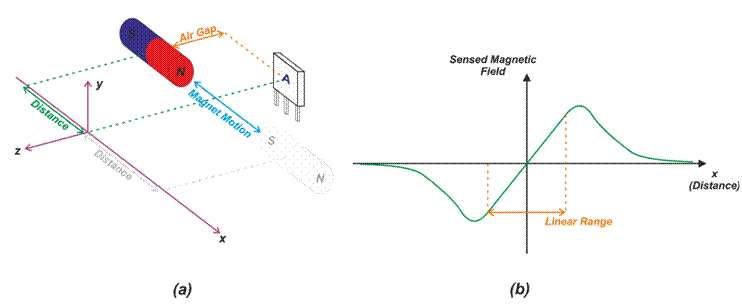 霍爾效應(yīng)位置感測:滑動(dòng)配置的響應(yīng)線性度和斜率 霍爾效應(yīng)位置感測:滑動(dòng)配置的響應(yīng)線性度和斜率
