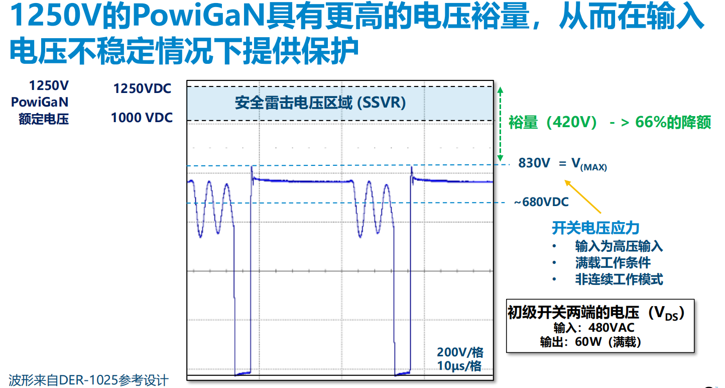 氮化鎵取代碳化硅，從PI開始？