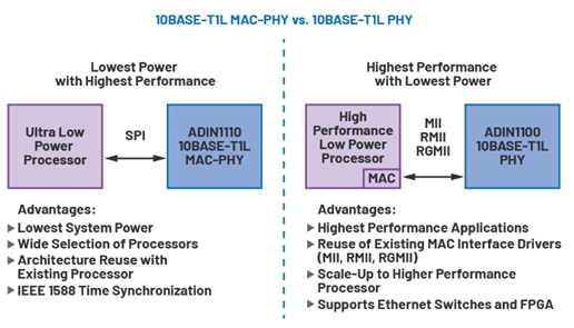 10BASE-T1L MAC-PHY如何簡化低功耗處理器以太網(wǎng)連接 10BASE-T1L MAC-PHY如何簡化低功耗處理器以太網(wǎng)連接