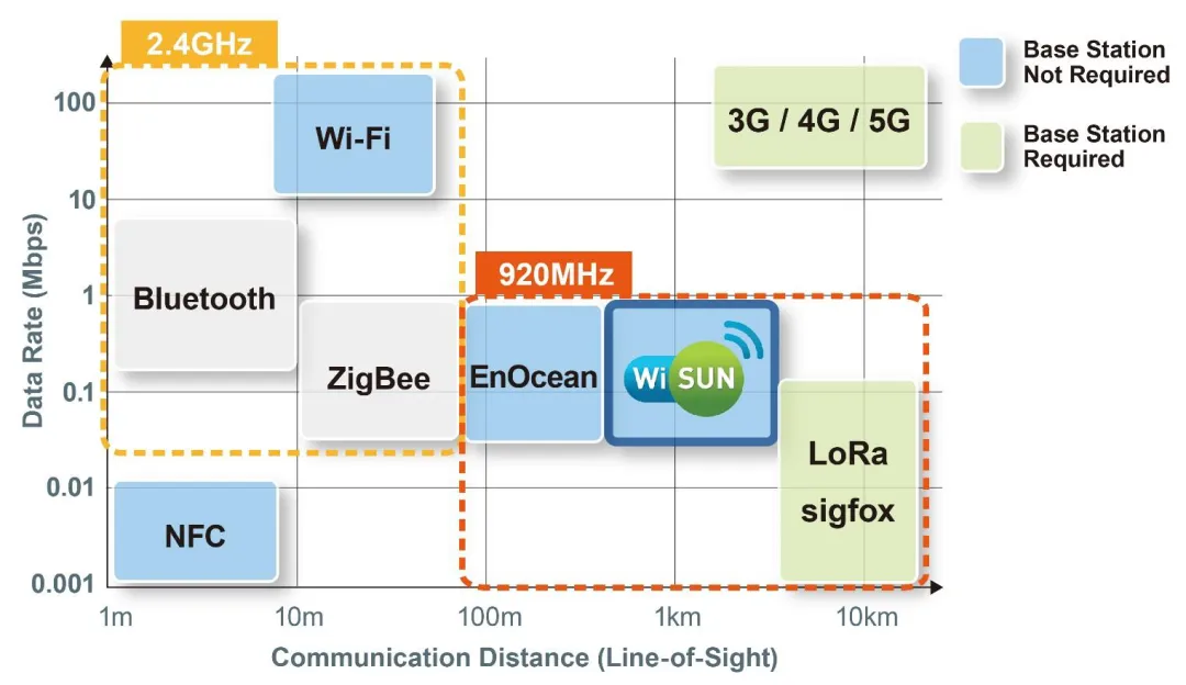智能路燈該選什么樣的無線通信技術(shù)？