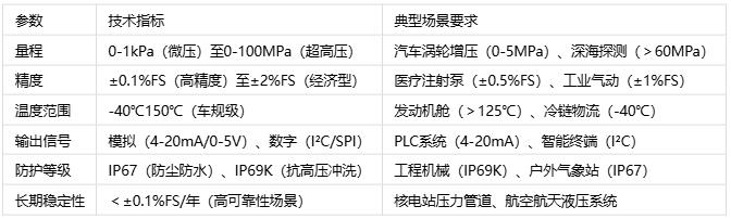 壓力傳感器主要應(yīng)用場景、分類與技術(shù)解析