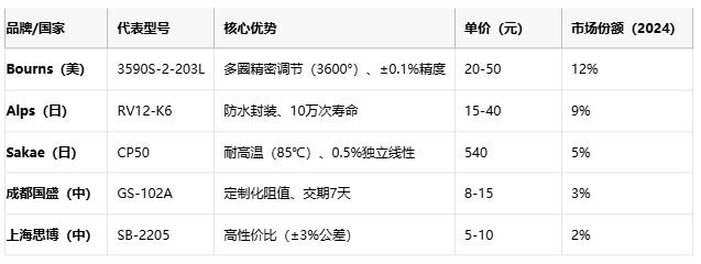 線繞電位器技術(shù)解析：原理、應(yīng)用與選型策略