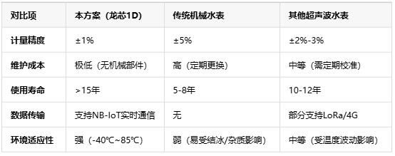 基于龍芯1D的智能水表，無機械結(jié)構(gòu)+NB-IoT遠程監(jiān)測技術(shù)解析
