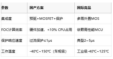 從方波到矢量控制：BLDC電機(jī)驅(qū)動(dòng)器的國產(chǎn)化進(jìn)階之路
