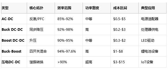 電源轉(zhuǎn)換器技術全景：從毫瓦級IoT到千瓦級服務器的能量樞紐設計指南