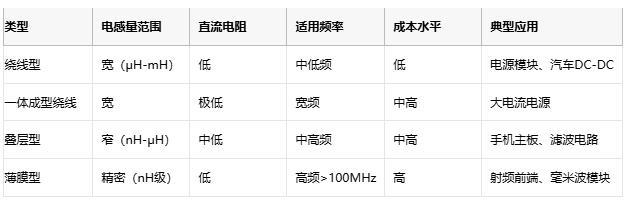 高頻、高溫、高可靠：片狀電感的三重突破與選型密碼