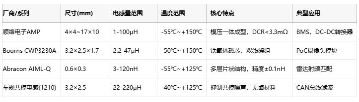 汽車電子的“心臟穩(wěn)定器”：車規(guī)片狀電感應用全景解析