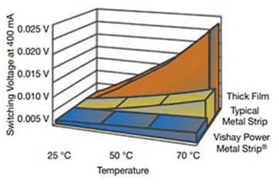 關(guān)于電阻溫度系數(shù)、測量和結(jié)構(gòu)影響 這篇文章說透了