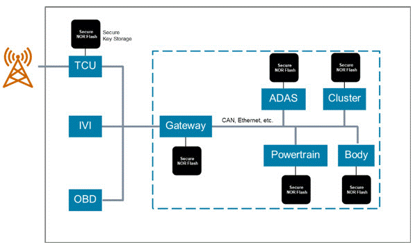 面向下一代汽車和工業(yè)應用的安全閃存 面向下一代汽車和工業(yè)應用的安全閃存