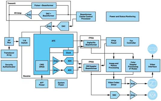 正確的電源穩(wěn)壓器能最大限度地減少直流電軌噪聲并提高超聲圖像的質量 正確的電源穩(wěn)壓器能最大限度地減少直流電軌噪聲并提高超聲圖像的質量
