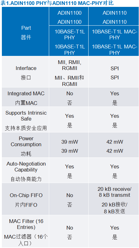 10BASE-T1L MAC-PHY如何簡化低功耗處理器以太網(wǎng)連接 10BASE-T1L MAC-PHY如何簡化低功耗處理器以太網(wǎng)連接
