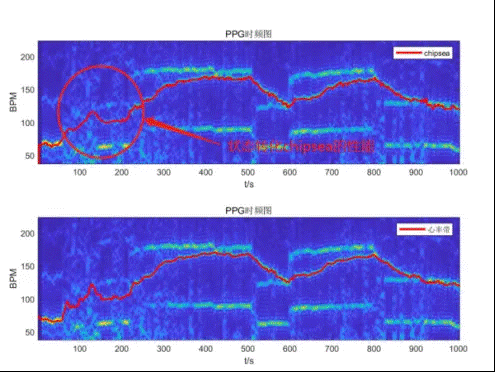 基于大數(shù)據(jù)與深度學(xué)習(xí)的穿戴式運動心率算法 基于大數(shù)據(jù)與深度學(xué)習(xí)的穿戴式運動心率算法